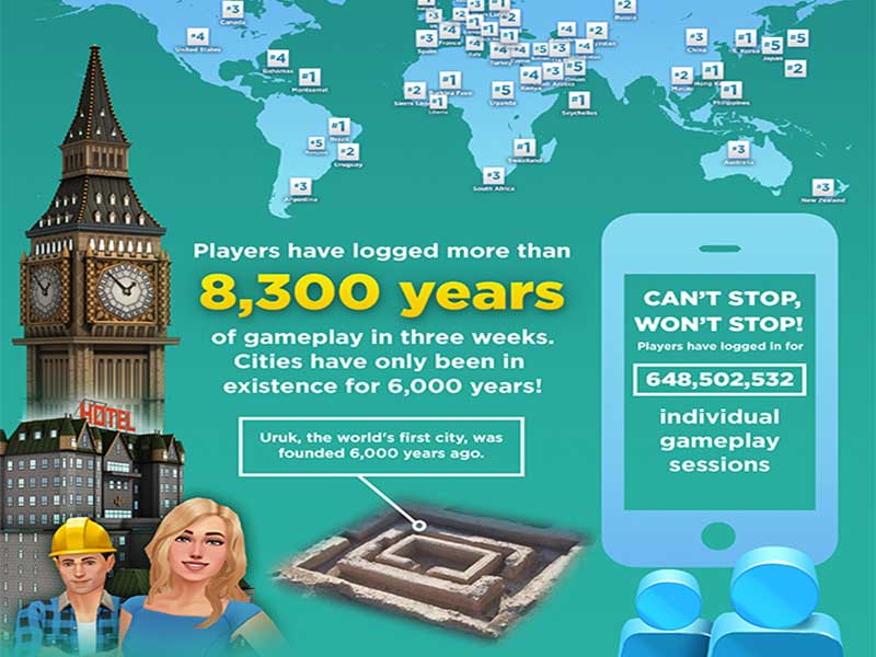 EA เผยสถิติที่น่าสนใจของเกม SimCity Buildit ในรูปแบบ Infographic